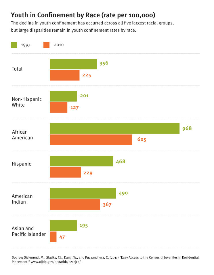 Reducing Youth Incarceration In The United States The Annie E Casey