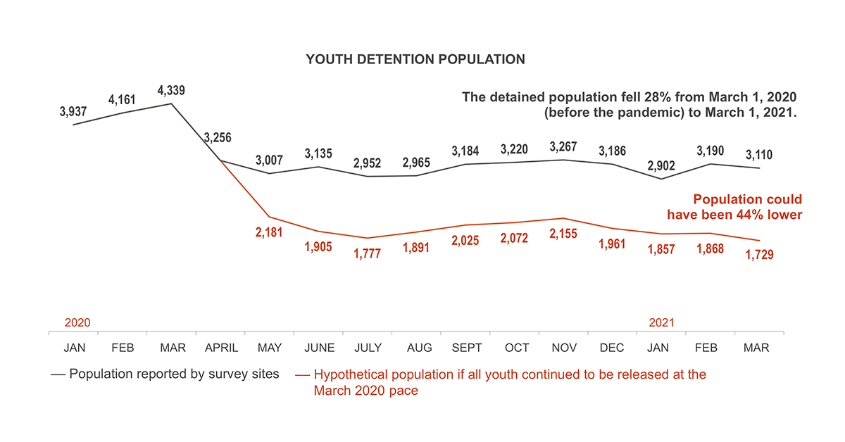 Youth Detention Population (Jan. 1, 2020–March 1, 2021)