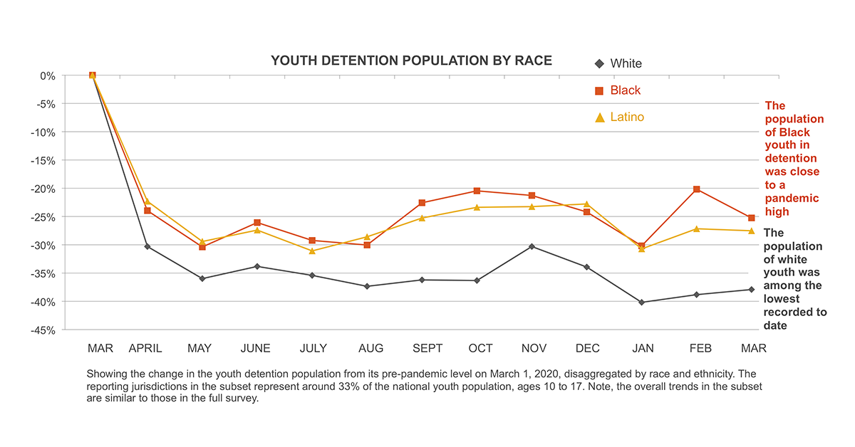 Youth Detention Population by Race (Mar 1, 2020–Mar 1, 2021)
