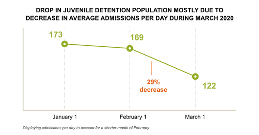 Drop in Juvenile Detention Population Mostly Due to Decrease in Average Admissions Per Day During March 2020