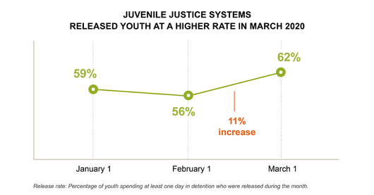 Juvenile Justice Systems Released Youth at a Higher Rate in March 2020