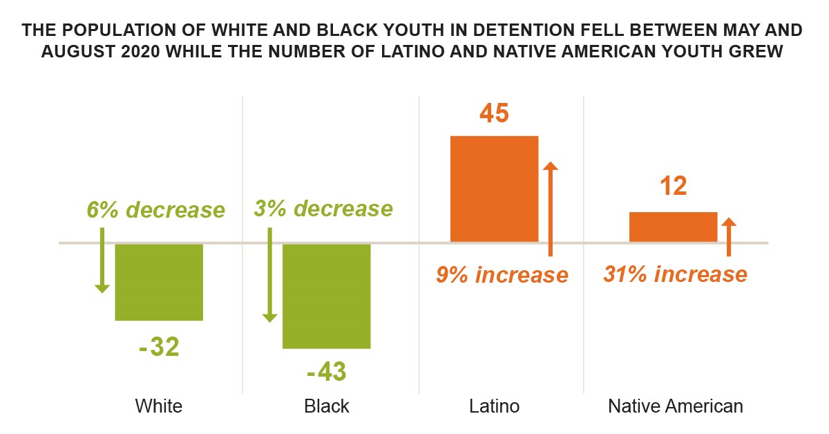 Population of white and black youth in detention fell between May and August 2020 while the number of Latino and Native American youth grew