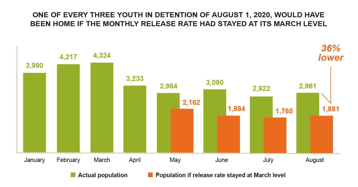 One of every three youth in detention in August 2020 would have been home if monthly release rates had stayed at March level