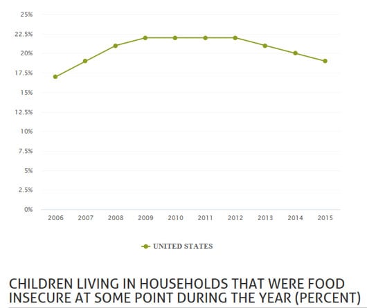 Children living in households that were food insecure