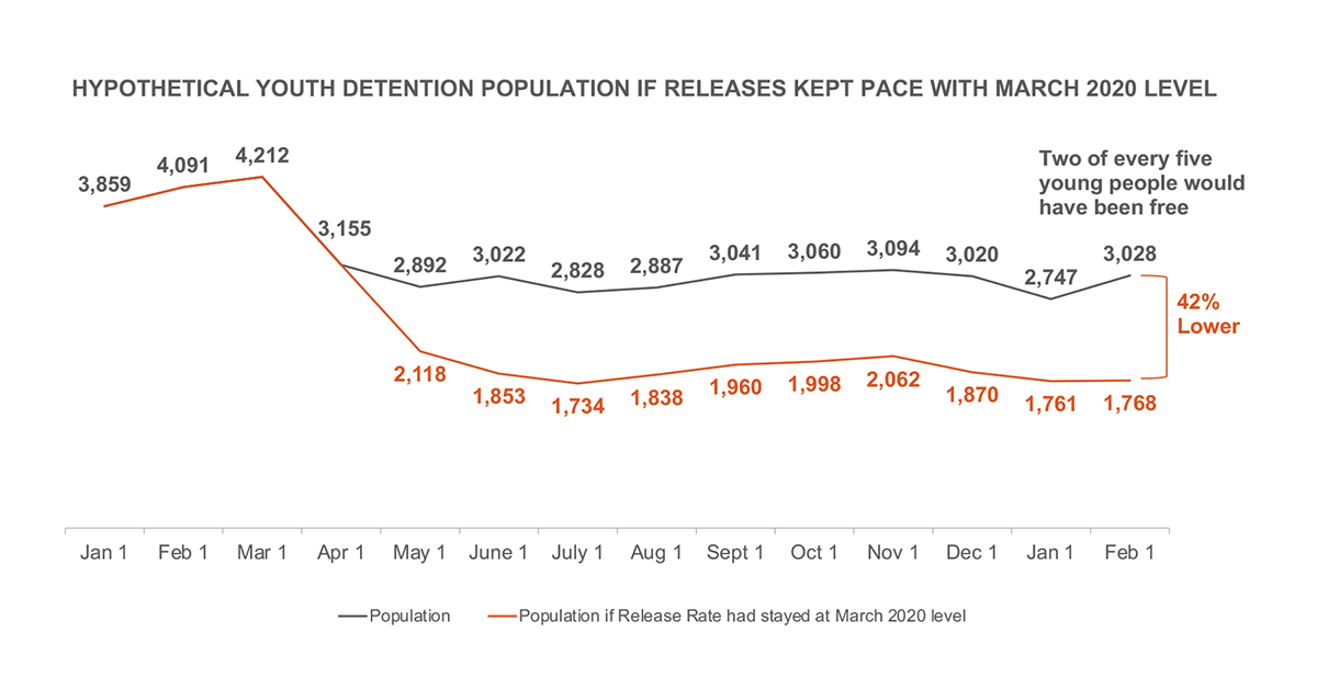 Hypothetical youth detention population if releases kept pace with March 2020 level