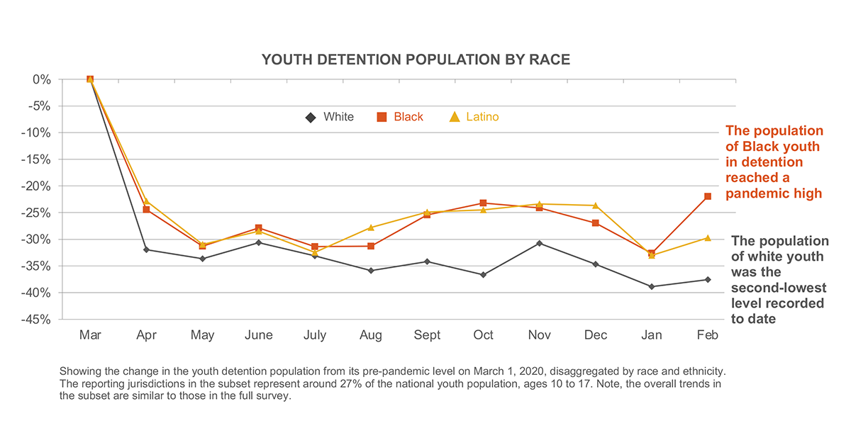 Youth Detention Population by Race