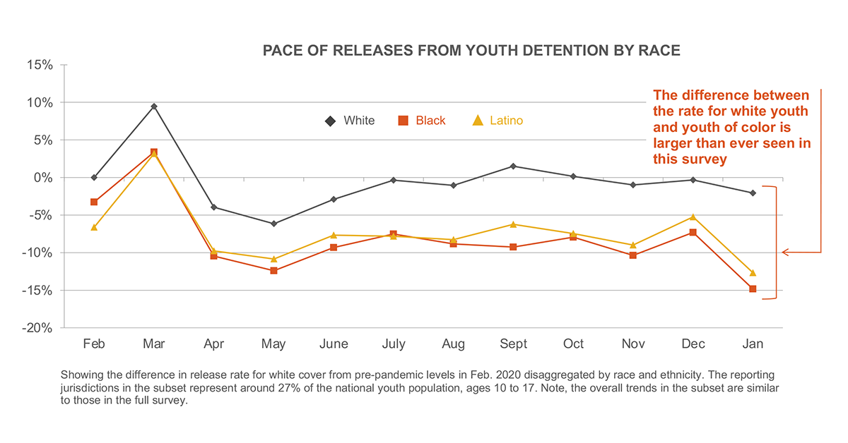 Pace of releases from youth detention by race
