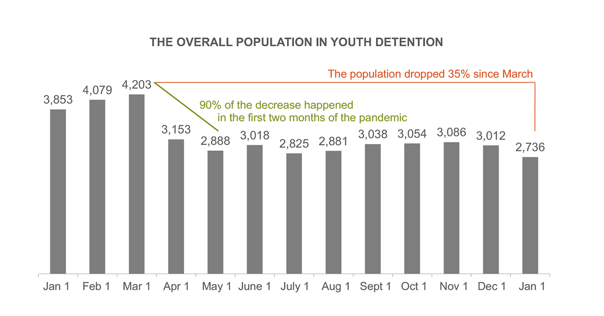 The Overall Population in Youth Detention (Jan 2020–Jan 2021)