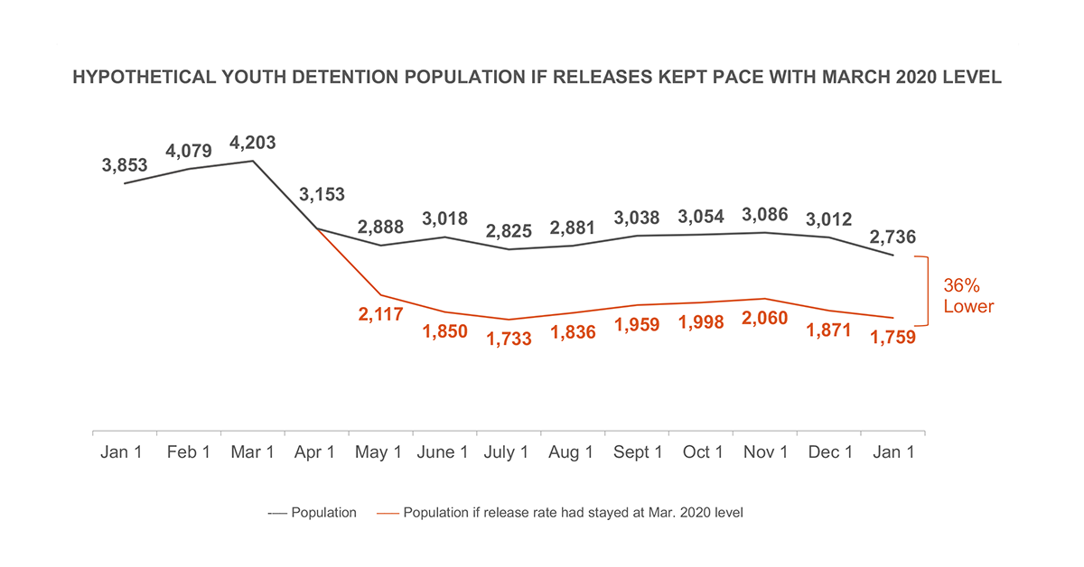 Hypothetical youth detention population if releases kept page with March 2020 levels