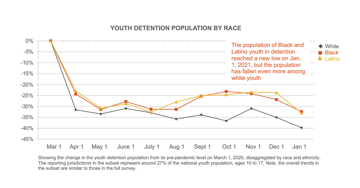 Youth Detention Population By Race (March 2020–January 2021)
