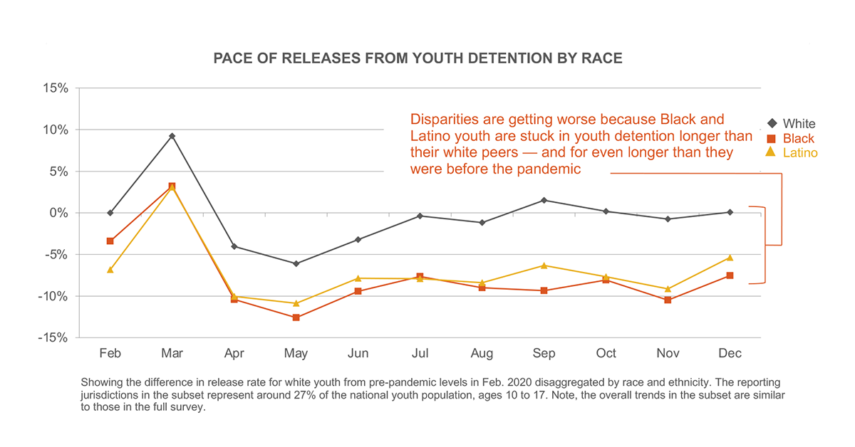 Pace of Releases From Youth Detention By Race