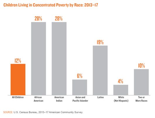 Percentage of children living in concentrated poverty by race from 2013–2017