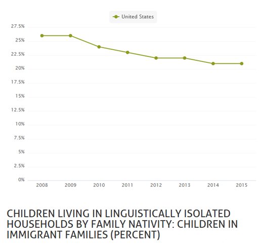 Children in Immigrant Families Living in Linguistically Isolated Households