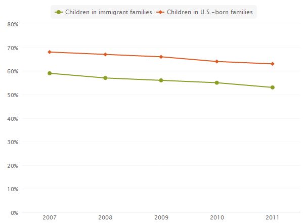 Children Living in Households that are Owned