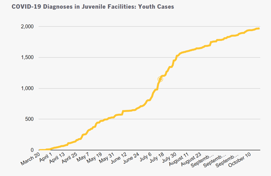 Youth with COVID-19 diagnoses in juvenile facilities