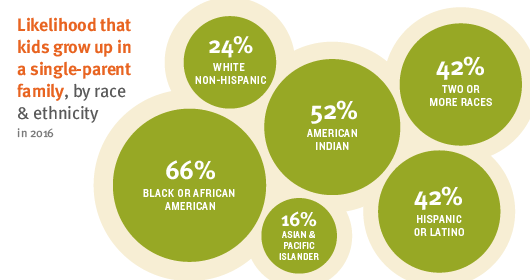 Likelihood that kids grow up in a single-parent family by race and ethnicity