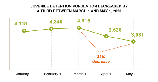 Juvenile detention population decreased by a third between March 1 and May 1, 2020