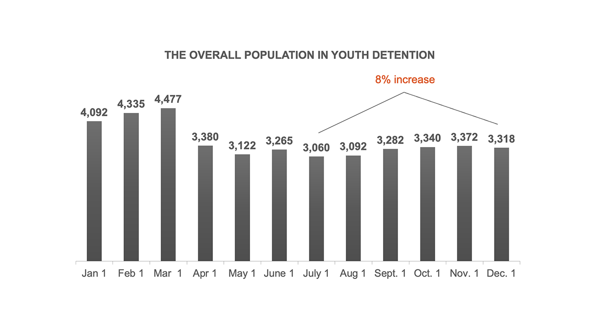 The overall population in youth detention