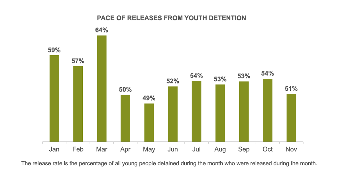 Pace of releases from juvenile detention