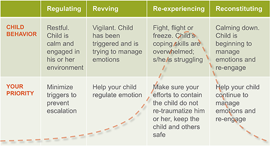 Stages of Behavior (The Four Rs)