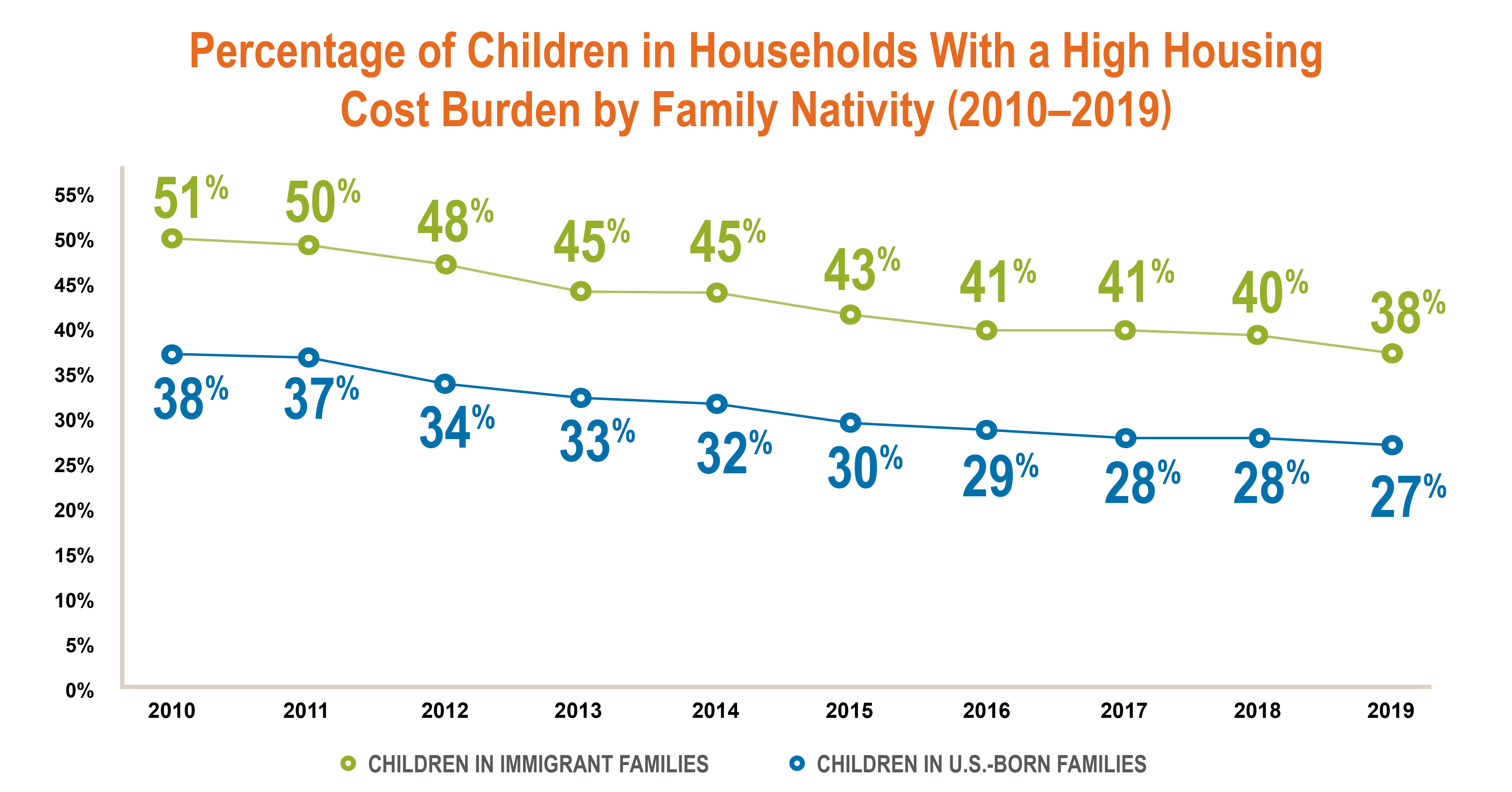 Percentage of Children in Households With a High Housing Cost Burden by Family Nativity