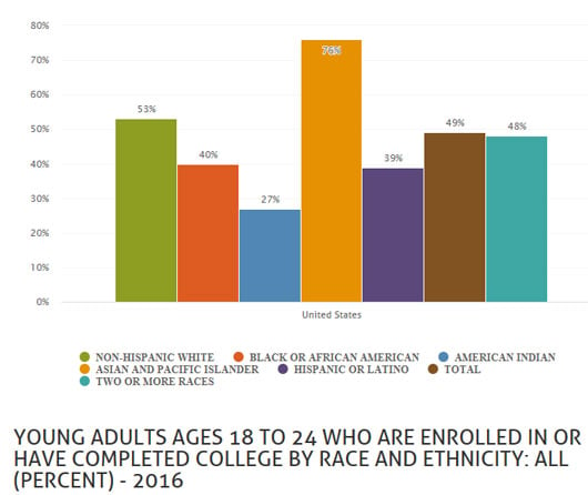 Disparities by race for youth ages 18 to 24 who are enrolled in or completed college