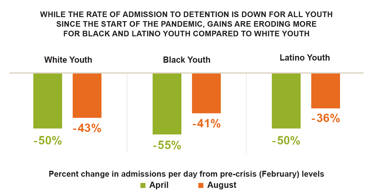 Change in juvenile detention admission rates by race from February 2020 to August 2020