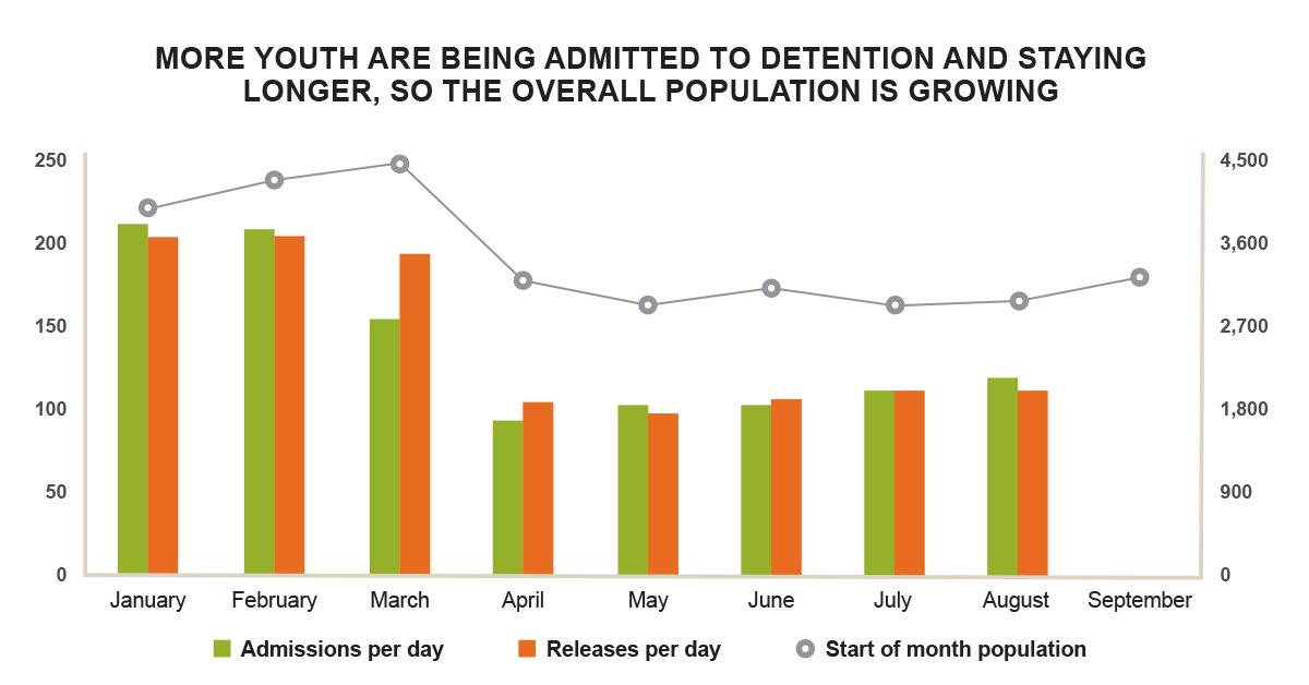 Juvenile detention admissions and releases by month (2020)