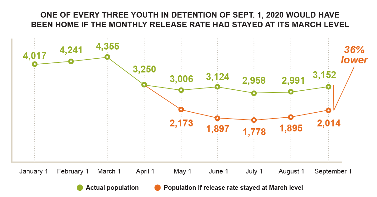 Comparison of actual juvenile detention population versus consistent March release rate (2020)