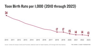 Aecf KCDB teenbirthrateinfographic 2025