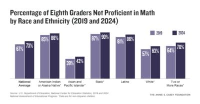 Aecf KCDB notmathproficientinfographic 2025