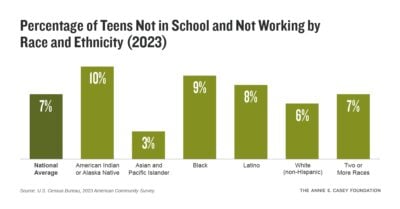 Aecf KCDB percentnotworkingbyraceinfographic 2025