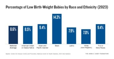 Aecf KCDB lowbirthweightbyraceinfographic 2025