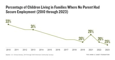 Aecf KCDB noparentwithemploymentinfographic 2025