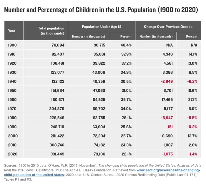 Number and Percentage of Children in the United States from 1900 to 2020