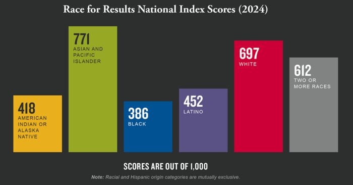 Race for Results National Index Scores
