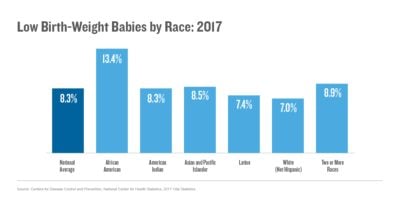 Low Birth-Weight Babies by Race: 2017