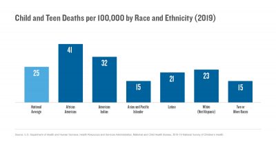 Child and Teen Deaths per 100,000 by Race and Ethnicity (2019)