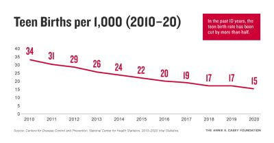 从2010年到2020年，每1000名青少年的出生率图表