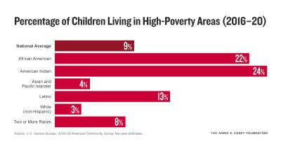 A bar chart describing percentage of children living in high-poverty areas by race from 2016–20.