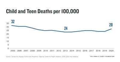 Line chart of child and teen deaths per 100,000 children from 2005–2020