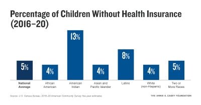 按种族划分的无健康保险儿童百分比柱状图