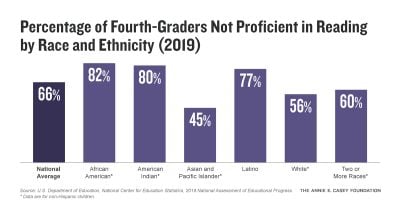 Bar chart of percentage of fourth-graders not proficient in reading by race in 2019