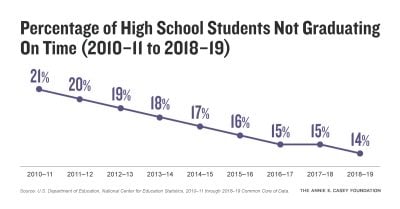 Line chart of percentage of high school students not graduating on time