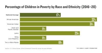 Children in poverty by race