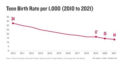 Teen Birth Rate per 100,000 (2010 to 2021)