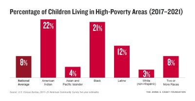 Percentage of children living in high-poverty areas by race (2017–2021)