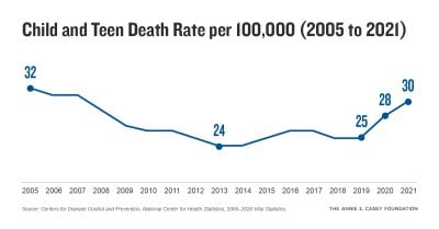 Child and Teen Death Rate per 100,000 (2005 to 2021)