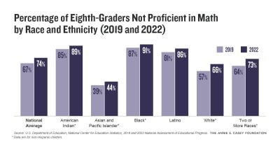Percentage of Eighth-Graders Not Proficient in Math by Race and Ethnicity (2019 and 2022)