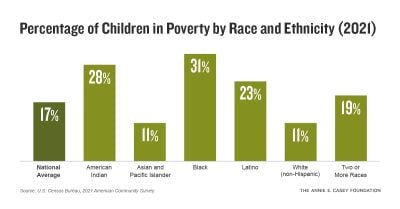 Percentage of Children in Poverty by Race and Ethnicity (2021)